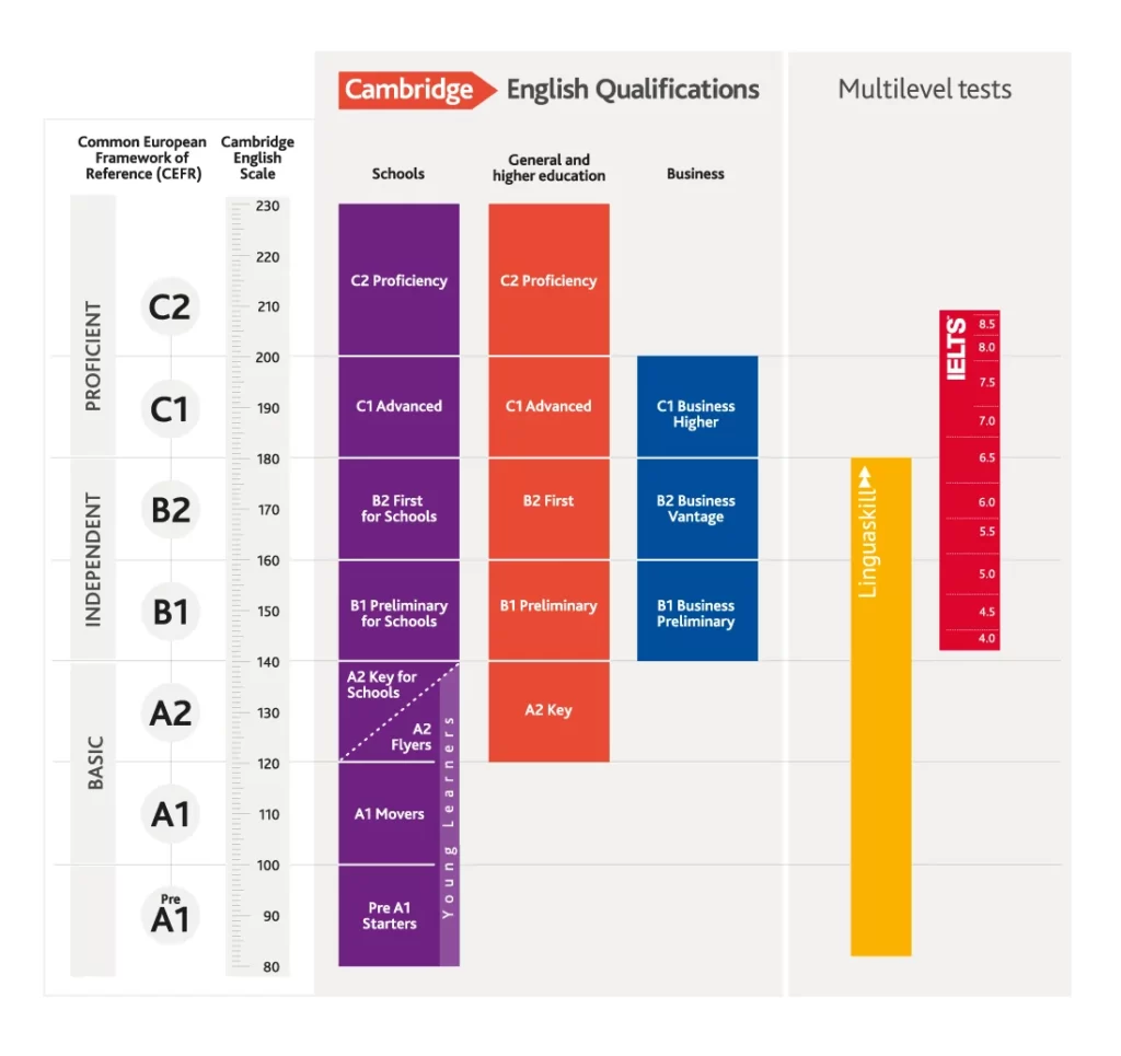 Flyers is the A2 level in the CEFR scale of Europe.