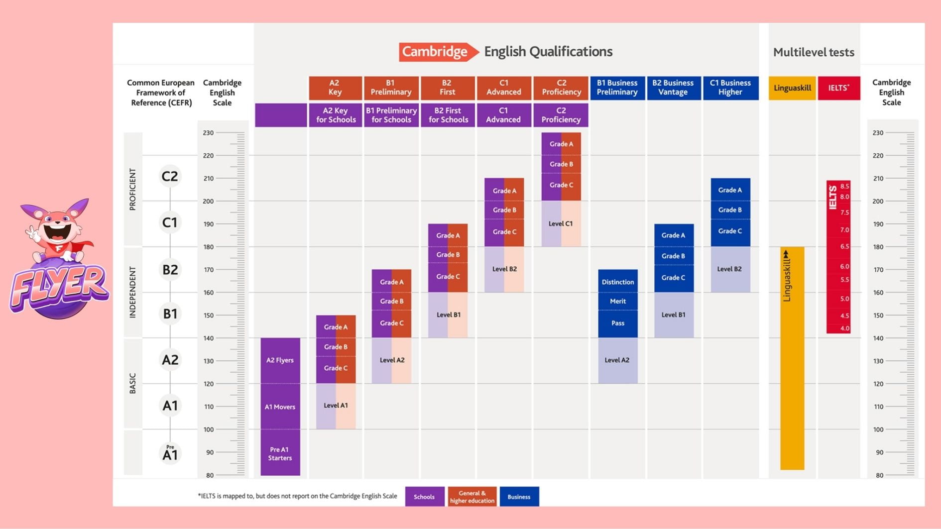 Shields in starters movers and flyers exams english testing platform