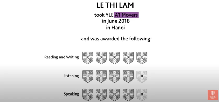 Le Thi Lam scored a perfect 5 shields in the Reading & Writing section, and 4 shields in each of the Listening and Speaking sections. She is fully capable of mastering the next level of English