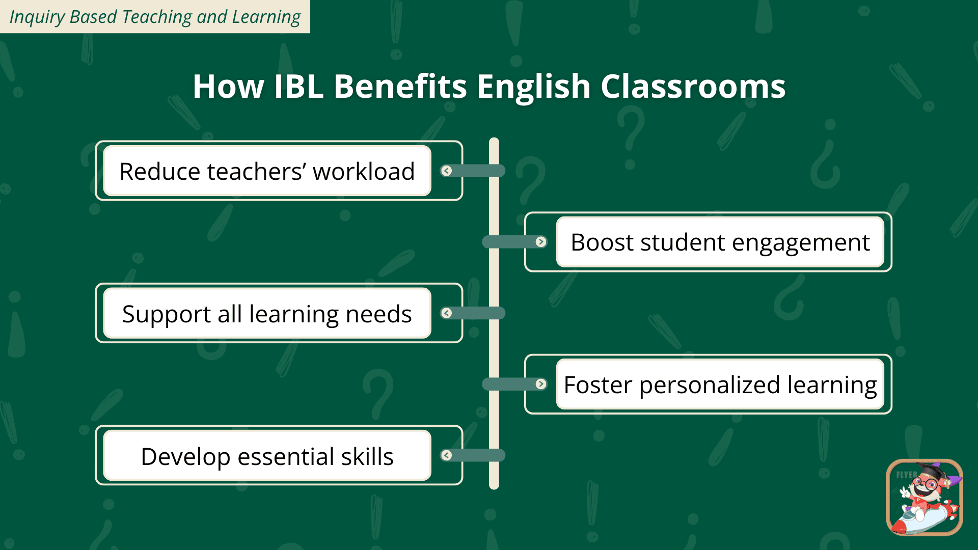 Inquiry Based Teaching and Learning: Who Should Use It?